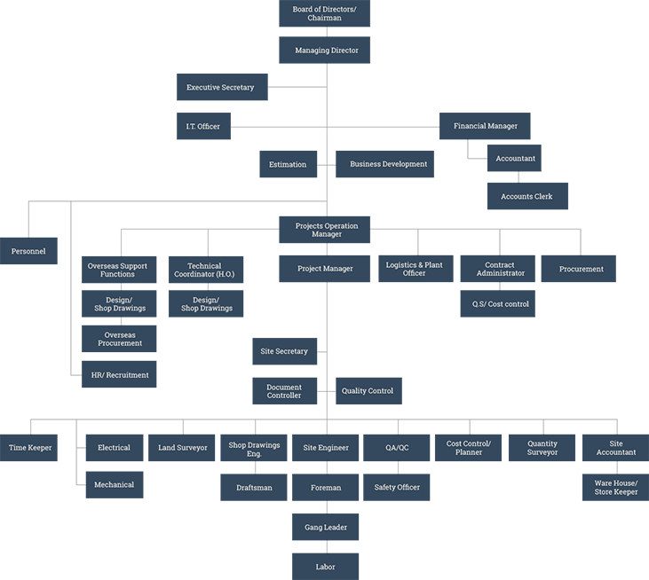 Organizational Chart